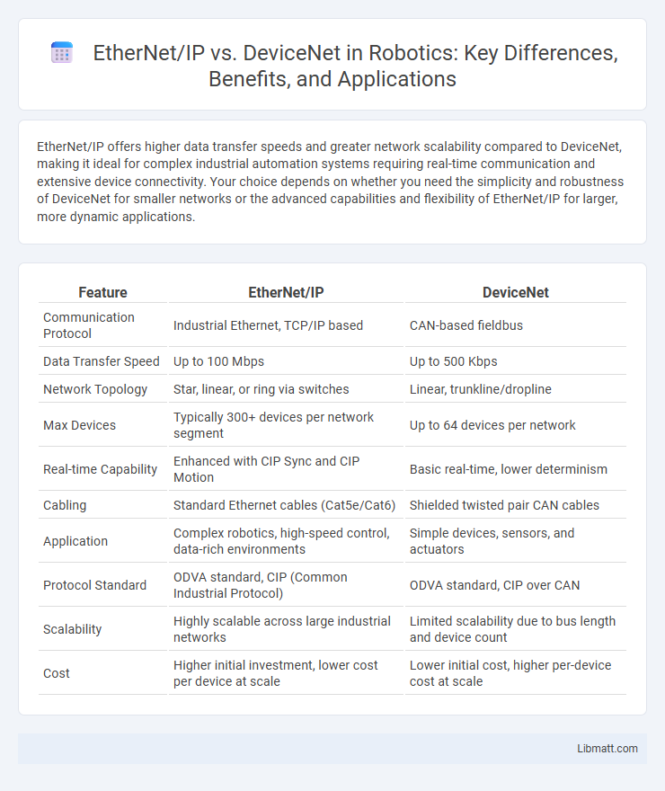 EtherNet/IP vs. DeviceNet in Robotics: Key Differences, Benefits, and Applications