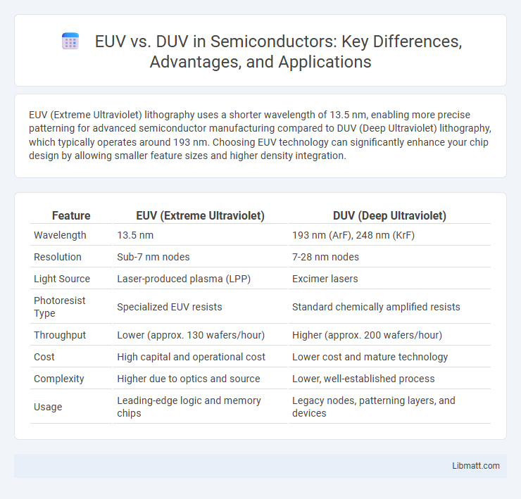 EUV vs. DUV in Semiconductors: Key Differences, Advantages, and Applications