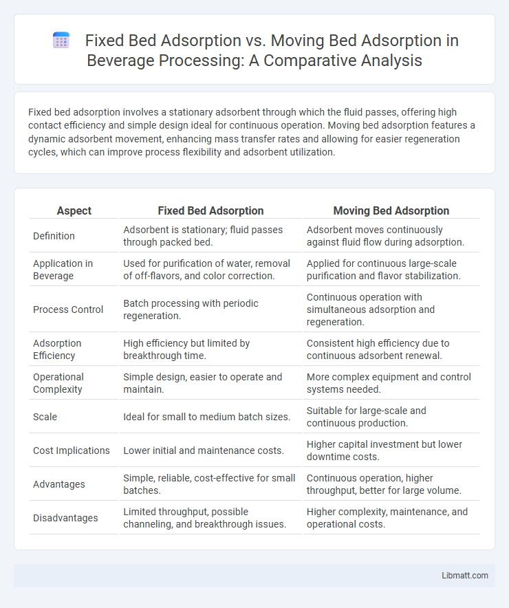 Fixed Bed Adsorption vs. Moving Bed Adsorption in Beverage Processing: A Comparative Analysis