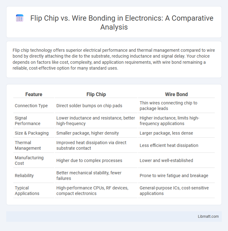 Flip Chip vs. Wire Bonding in Electronics: A Comparative Analysis