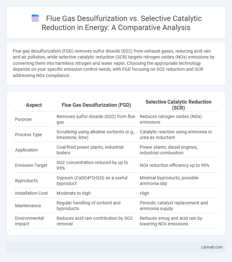 Flue Gas Desulfurization vs. Selective Catalytic Reduction in Energy: A Comparative Analysis