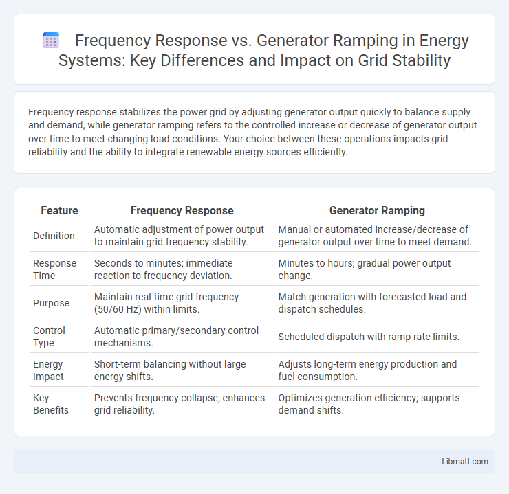 Frequency Response vs. Generator Ramping in Energy Systems: Key Differences and Impact on Grid Stability