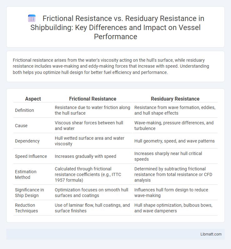 Frictional Resistance vs. Residuary Resistance in Shipbuilding: Key Differences and Impact on Vessel Performance