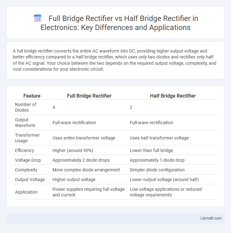 Full Bridge Rectifier vs Half Bridge Rectifier in Electronics: Key Differences and Applications