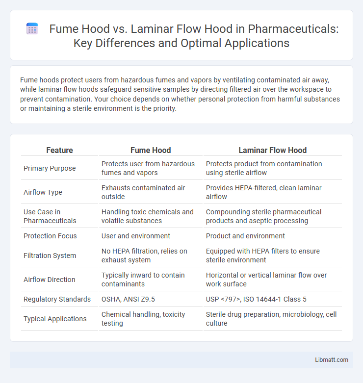 Fume Hood vs. Laminar Flow Hood in Pharmaceuticals: Key Differences and Optimal Applications
