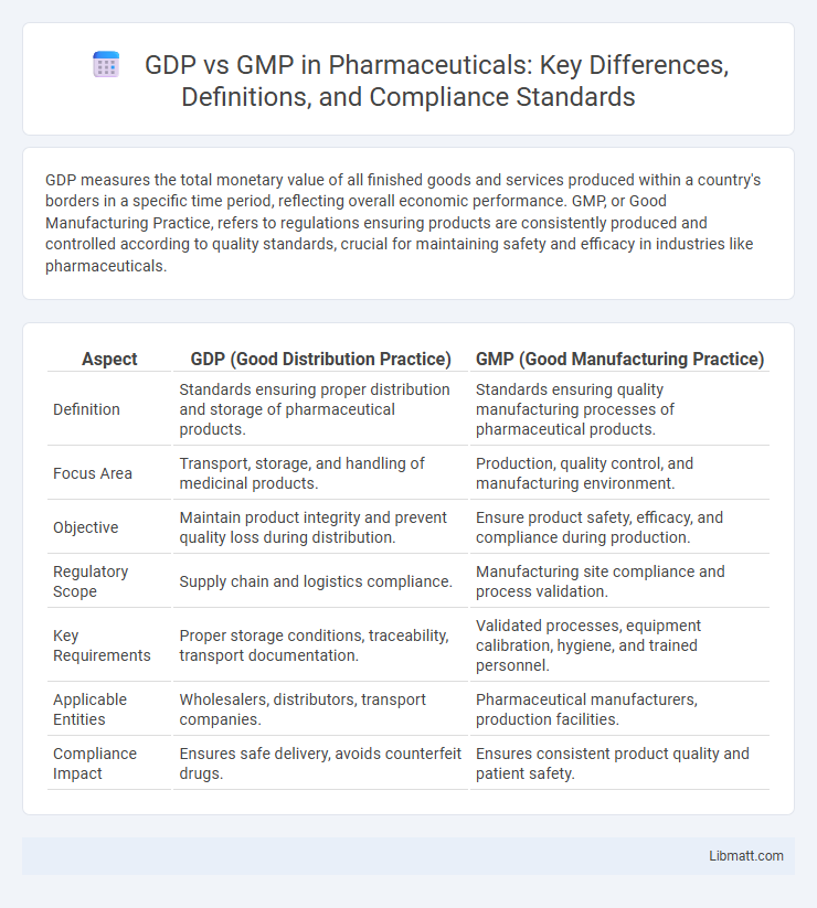 GDP vs GMP in Pharmaceuticals: Key Differences, Definitions, and Compliance Standards