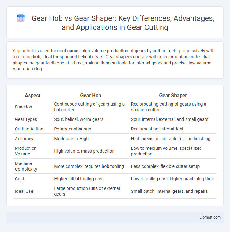 Gear Hob vs Gear Shaper: Key Differences, Advantages, and Applications in Gear Cutting