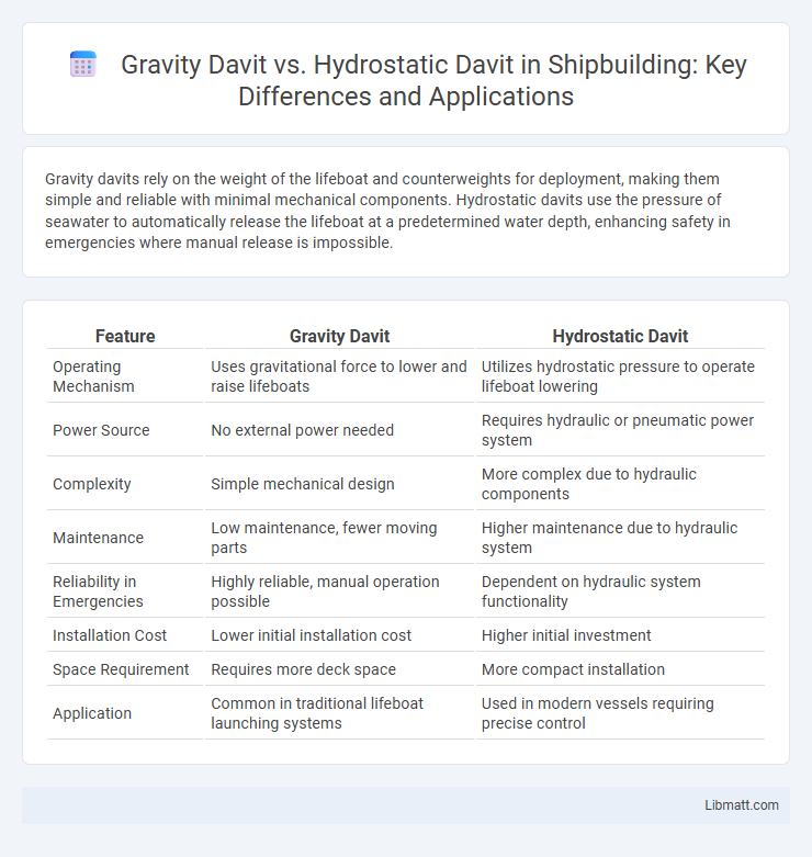Gravity Davit vs. Hydrostatic Davit in Shipbuilding: Key Differences and Applications