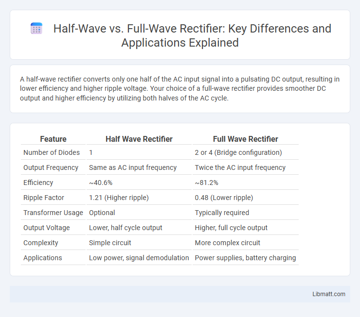 Half-Wave vs. Full-Wave Rectifier: Key Differences and Applications Explained