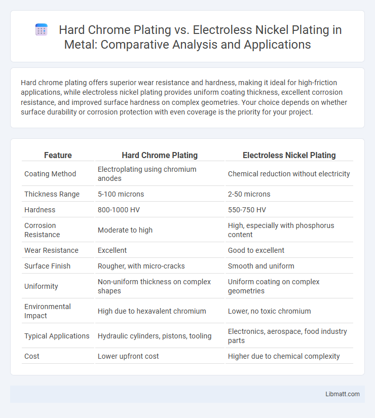 Hard Chrome Plating vs. Electroless Nickel Plating in Metal: Comparative Analysis and Applications