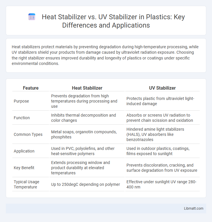 Heat Stabilizer vs. UV Stabilizer in Plastics: Key Differences and Applications