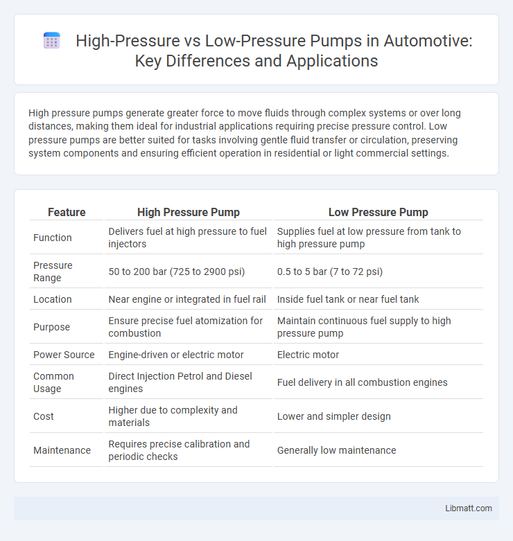 High-Pressure vs Low-Pressure Pumps in Automotive: Key Differences and Applications