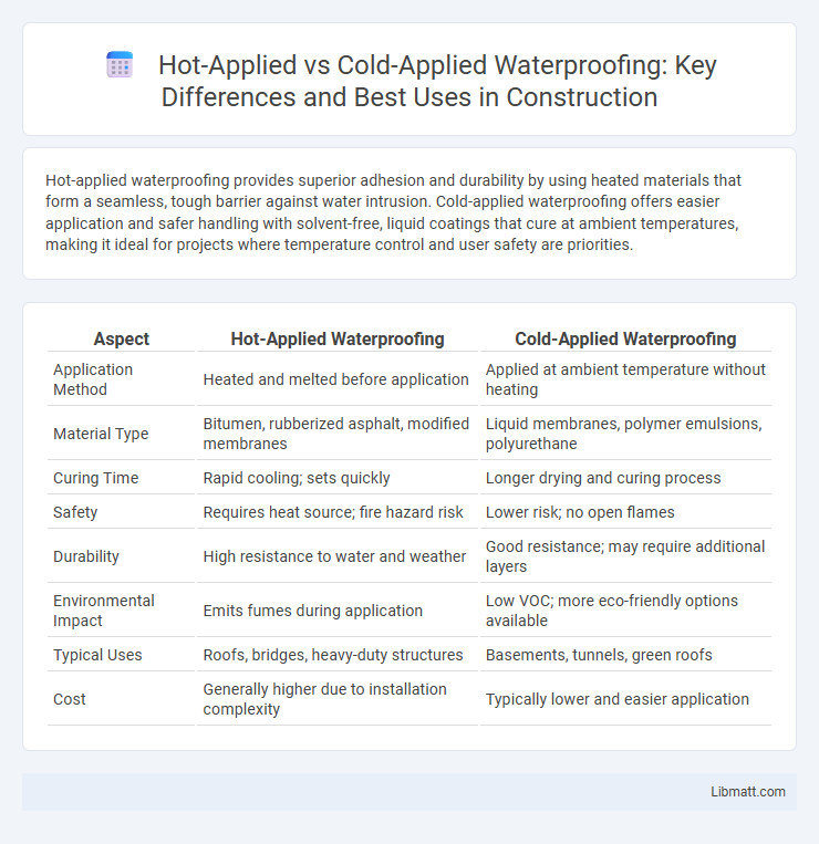 Hot-Applied vs Cold-Applied Waterproofing: Key Differences and Best Uses in Construction