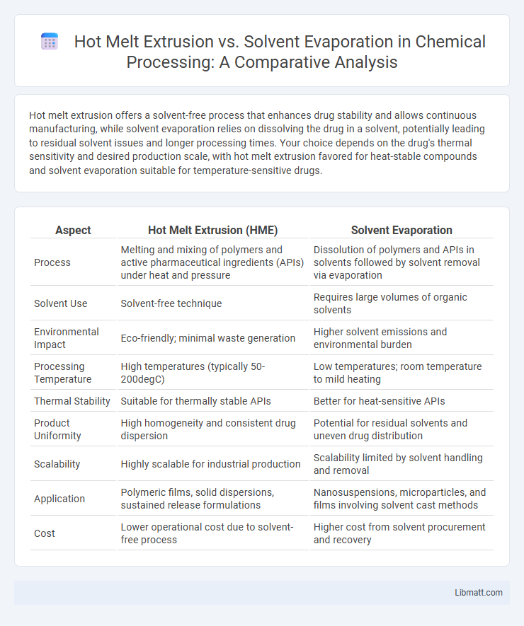 Hot Melt Extrusion vs. Solvent Evaporation in Chemical Processing: A Comparative Analysis