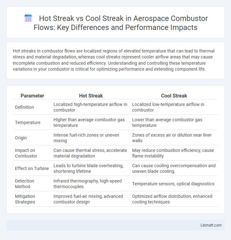 Hot Streak vs Cool Streak in Aerospace Combustor Flows: Key Differences and Performance Impacts