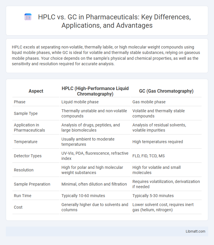 HPLC vs. GC in Pharmaceuticals: Key Differences, Applications, and Advantages