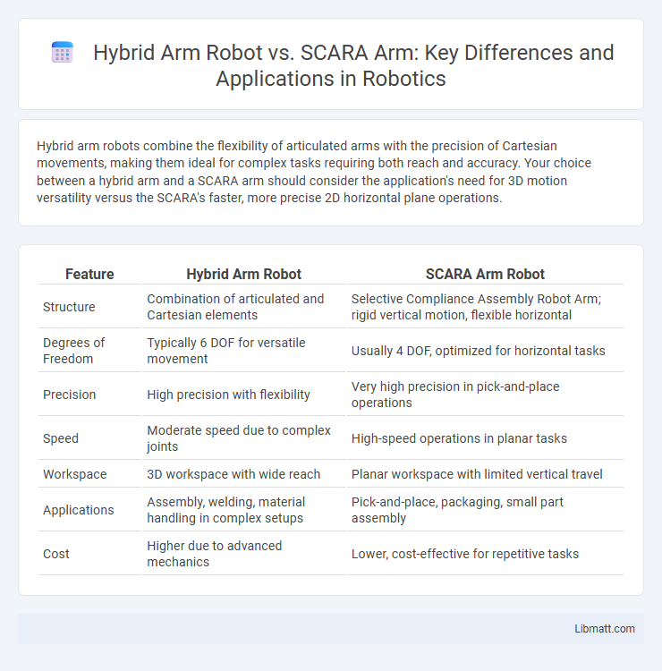 Hybrid Arm Robot vs. SCARA Arm: Key Differences and Applications in Robotics
