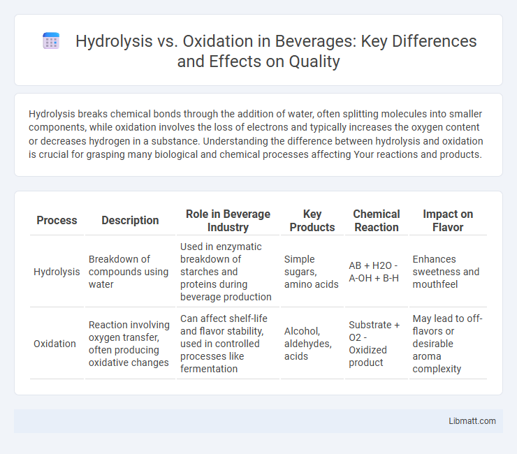 Hydrolysis vs. Oxidation in Beverages: Key Differences and Effects on Quality