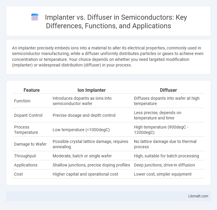 Implanter vs. Diffuser in Semiconductors: Key Differences, Functions, and Applications