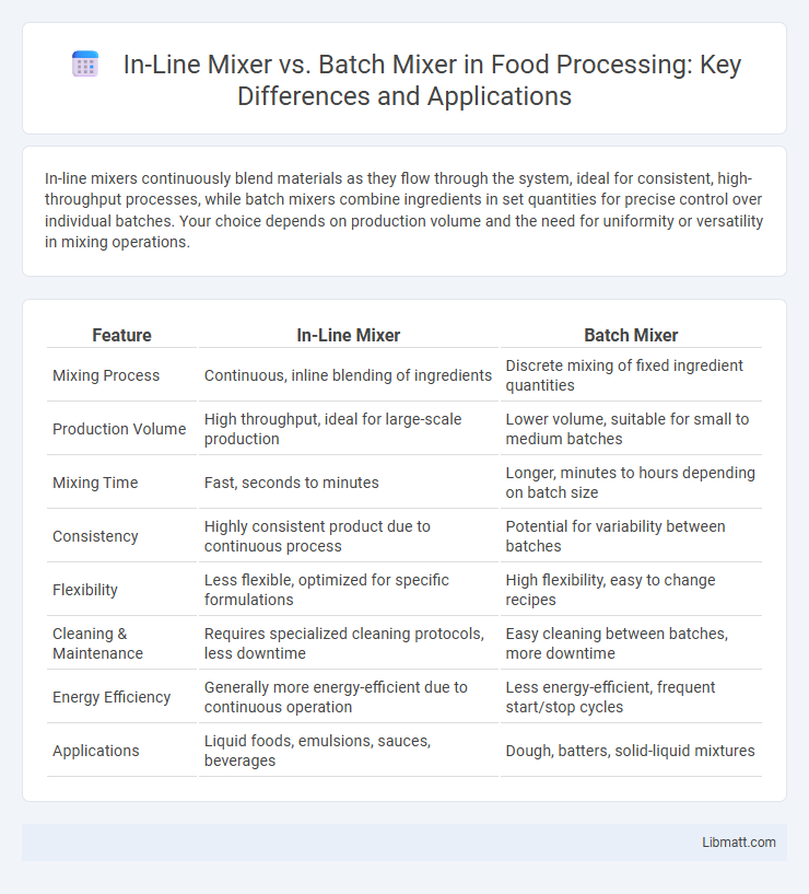 In-Line Mixer vs. Batch Mixer in Food Processing: Key Differences and Applications