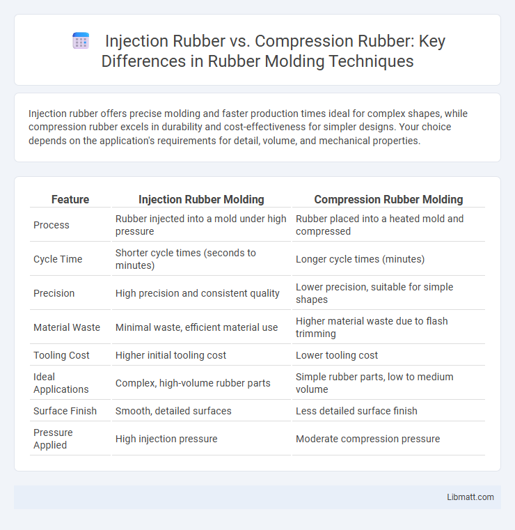 Injection Rubber vs. Compression Rubber: Key Differences in Rubber Molding Techniques