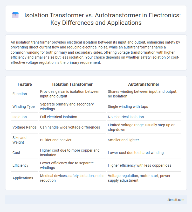 Isolation Transformer vs. Autotransformer in Electronics: Key Differences and Applications