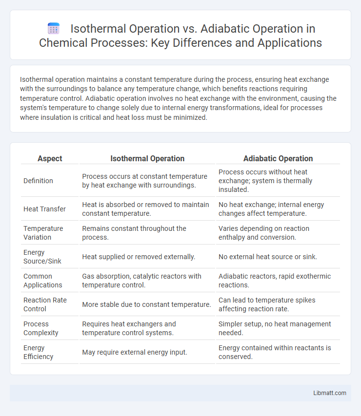 Isothermal Operation vs. Adiabatic Operation in Chemical Processes: Key Differences and Applications
