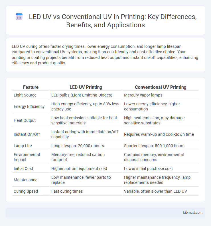 LED UV vs Conventional UV in Printing: Key Differences, Benefits, and Applications