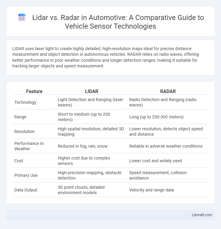 Lidar vs. Radar in Automotive: A Comparative Guide to Vehicle Sensor Technologies