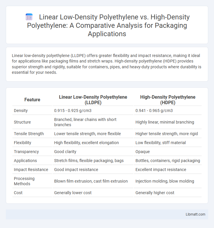 Linear Low-Density Polyethylene vs. High-Density Polyethylene: A Comparative Analysis for Packaging Applications