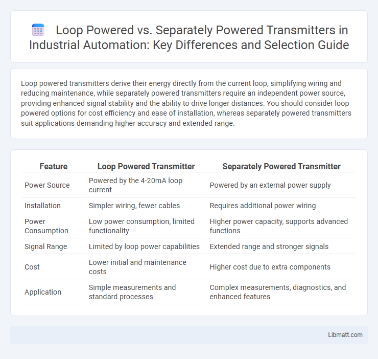 Loop Powered vs. Separately Powered Transmitters in Industrial Automation: Key Differences and Selection Guide
