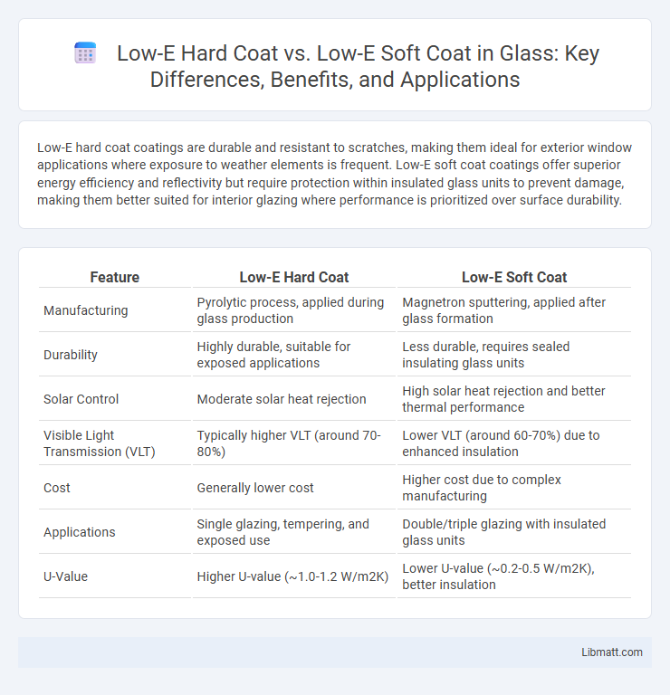Low-E Hard Coat vs. Low-E Soft Coat in Glass: Key Differences, Benefits, and Applications