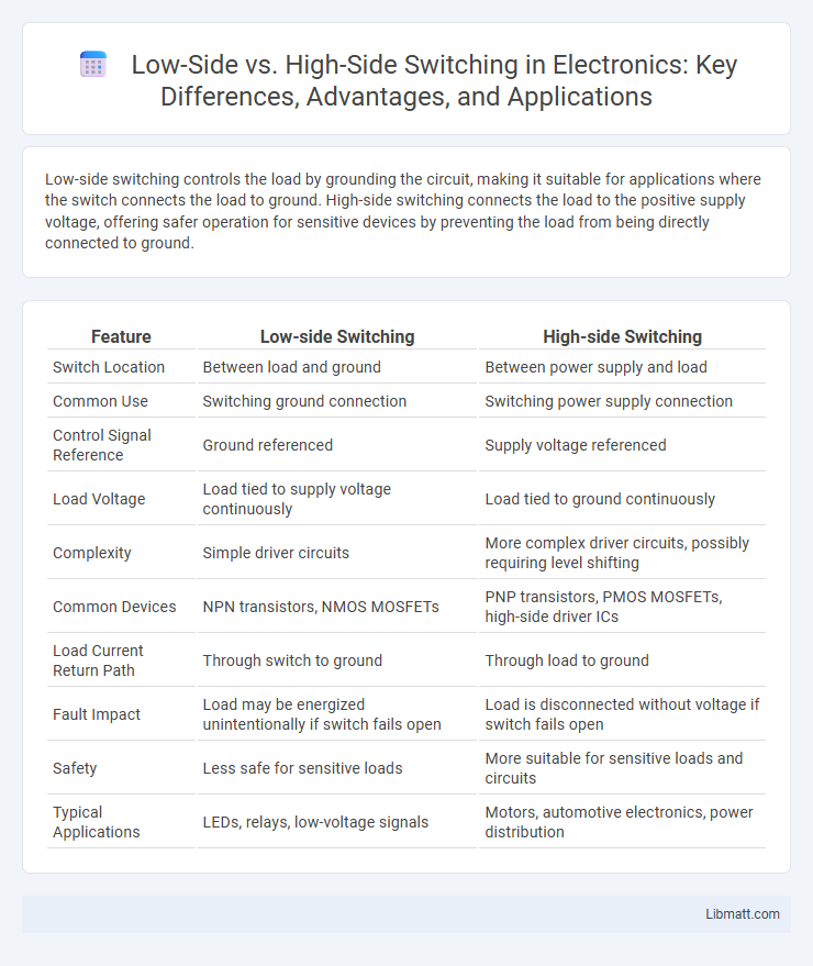 Low-Side vs. High-Side Switching in Electronics: Key Differences, Advantages, and Applications