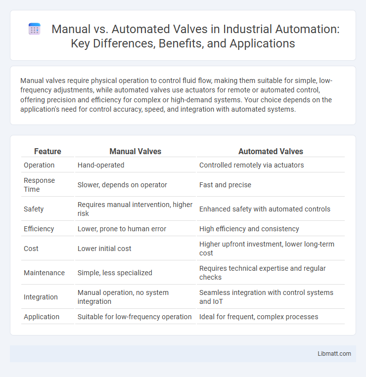 Manual vs. Automated Valves in Industrial Automation: Key Differences, Benefits, and Applications