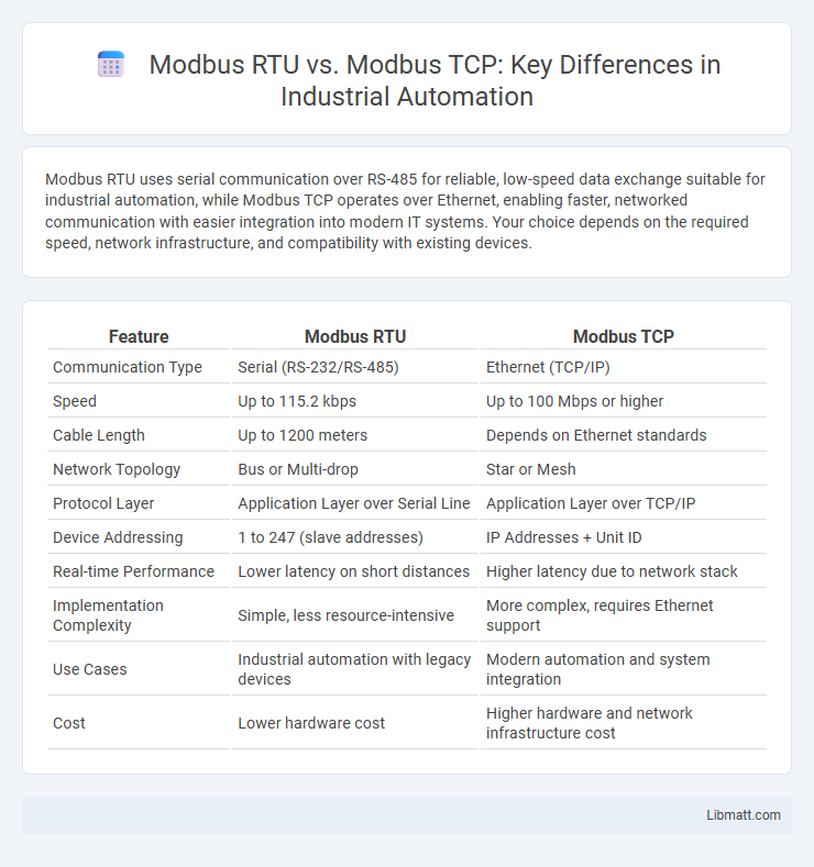 Modbus RTU vs. Modbus TCP: Key Differences in Industrial Automation
