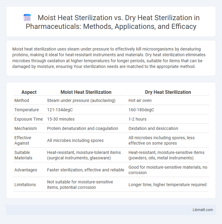 Moist Heat Sterilization vs. Dry Heat Sterilization in Pharmaceuticals: Methods, Applications, and Efficacy