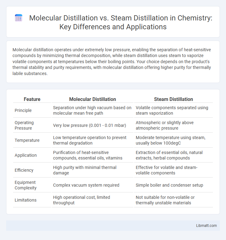 Molecular Distillation vs. Steam Distillation in Chemistry: Key Differences and Applications