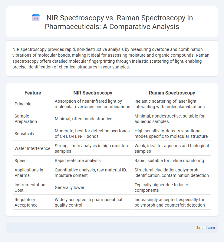NIR Spectroscopy vs. Raman Spectroscopy in Pharmaceuticals: A Comparative Analysis