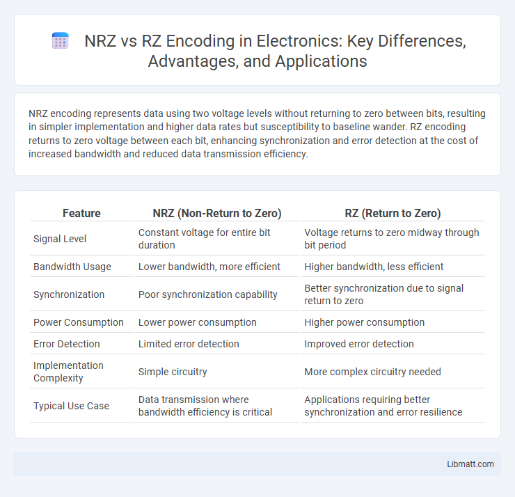 NRZ vs RZ Encoding in Electronics: Key Differences, Advantages, and Applications
