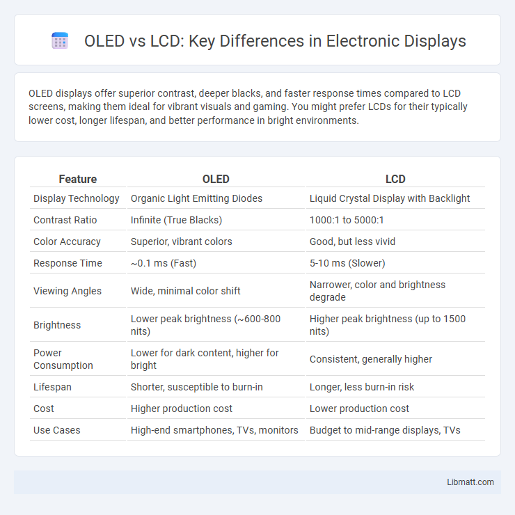 OLED vs LCD: Key Differences in Electronic Displays