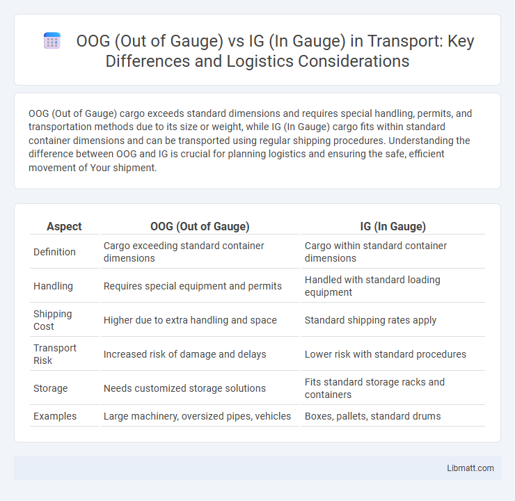 OOG (Out of Gauge) vs IG (In Gauge) in Transport: Key Differences and Logistics Considerations