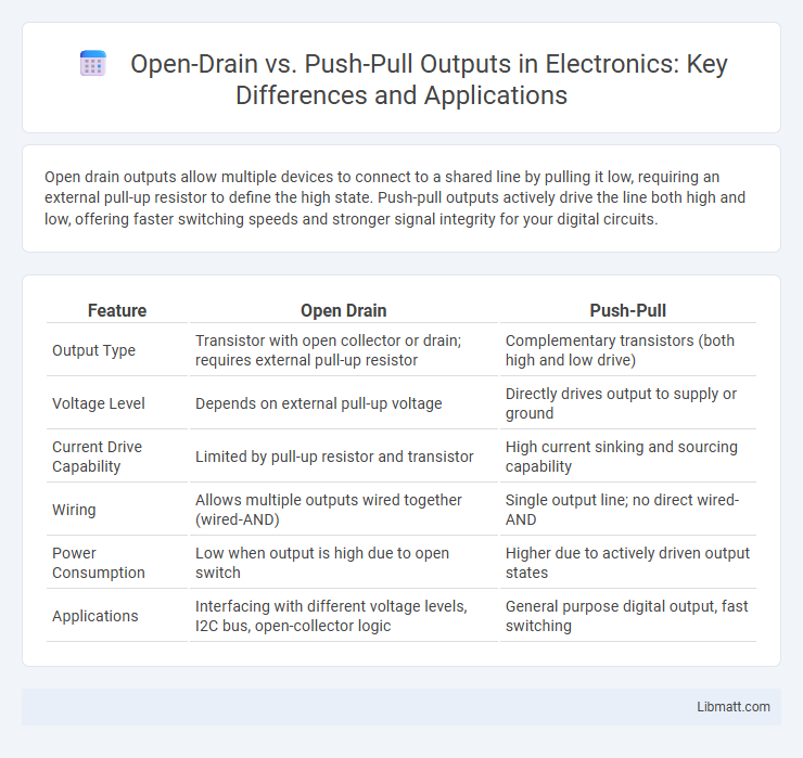 Open-Drain vs. Push-Pull Outputs in Electronics: Key Differences and Applications