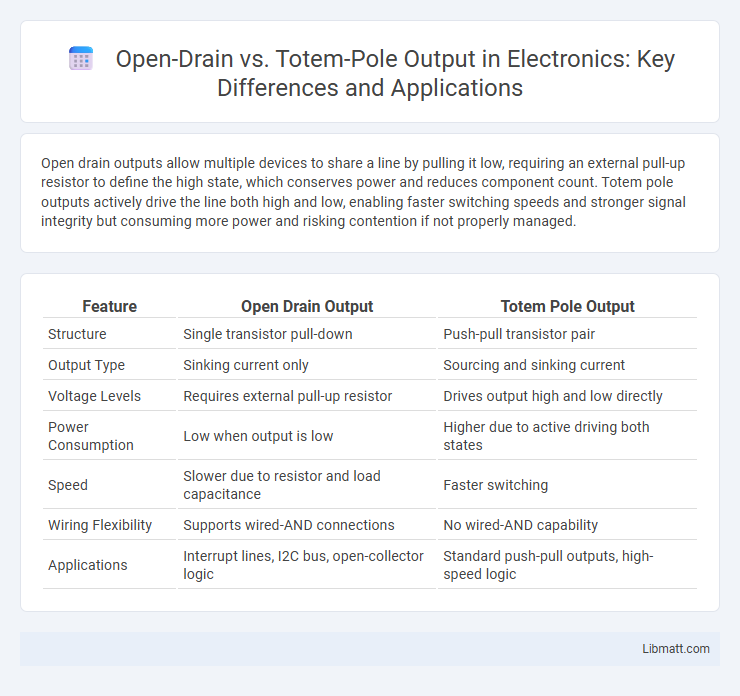 Open-Drain vs. Totem-Pole Output in Electronics: Key Differences and Applications