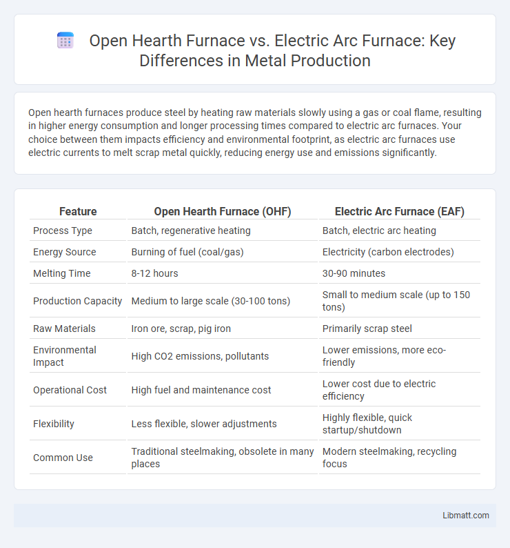 Open Hearth Furnace vs. Electric Arc Furnace: Key Differences in Metal Production