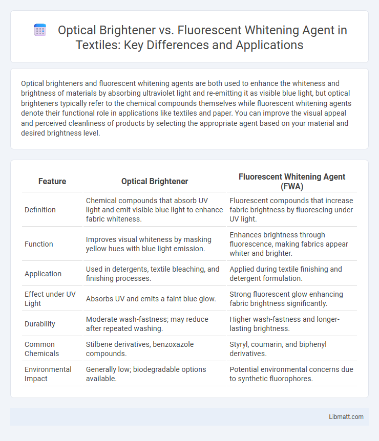 Optical Brightener vs. Fluorescent Whitening Agent in Textiles: Key Differences and Applications
