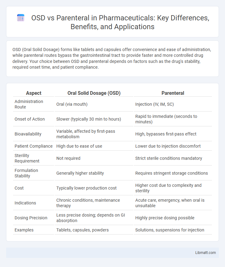 OSD vs Parenteral in Pharmaceuticals: Key Differences, Benefits, and Applications