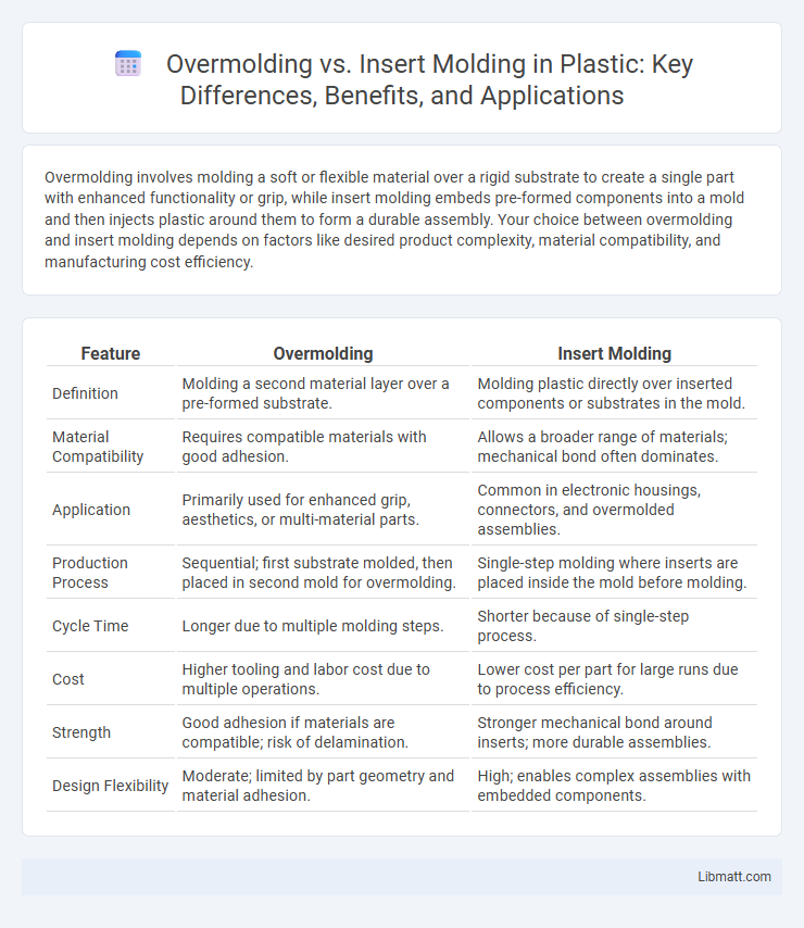 Overmolding vs. Insert Molding in Plastic: Key Differences, Benefits, and Applications