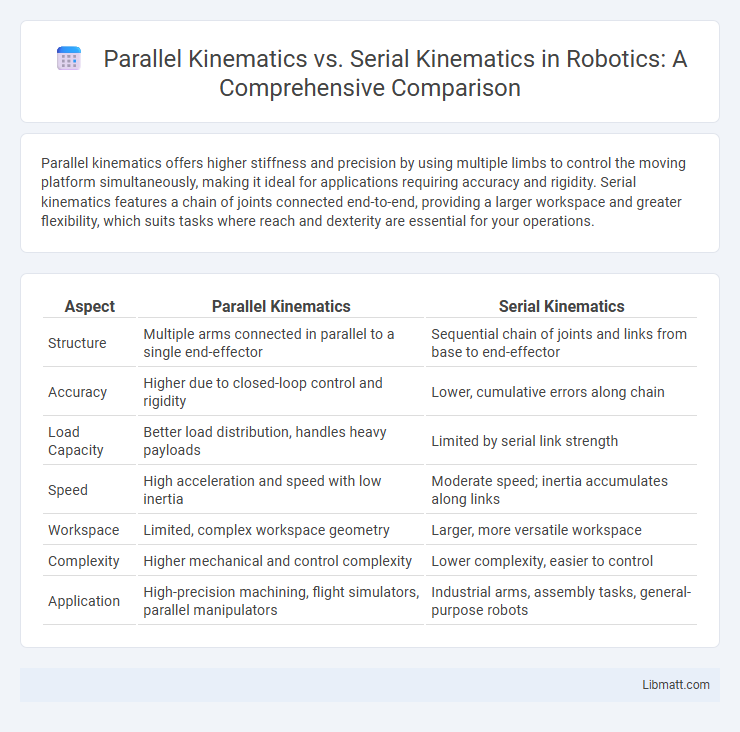 Parallel Kinematics vs. Serial Kinematics in Robotics: A Comprehensive Comparison
