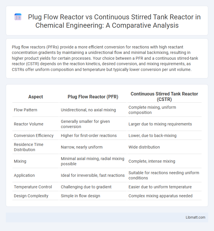 Plug Flow Reactor vs Continuous Stirred Tank Reactor in Chemical Engineering: A Comparative Analysis