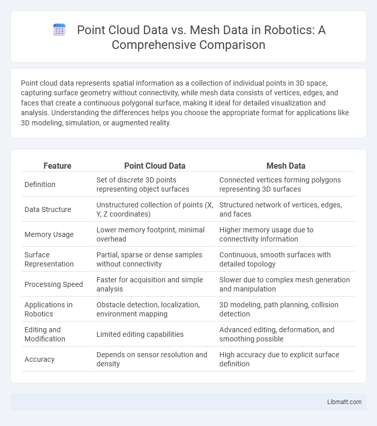 Point Cloud Data vs. Mesh Data in Robotics: A Comprehensive Comparison